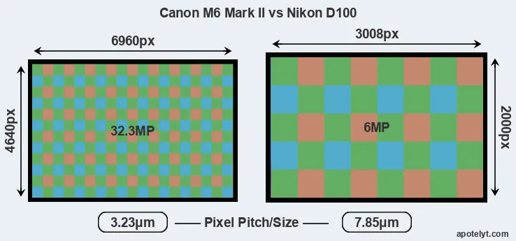 M6 Mark II versus D100 MP