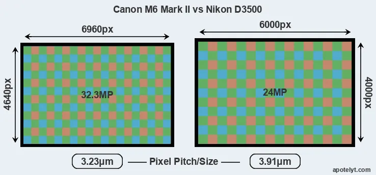 M6 Mark II versus D3500 MP