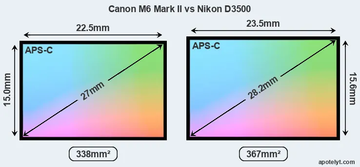 Canon M6 Mark II and Nikon D3500 sensor measures