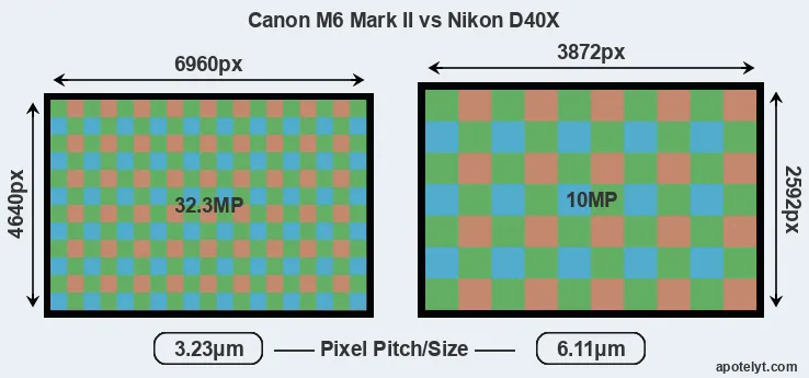 M6 Mark II versus D40X MP