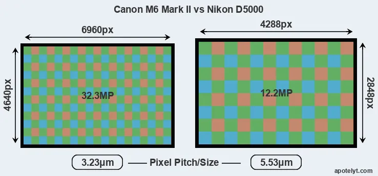 M6 Mark II versus D5000 MP