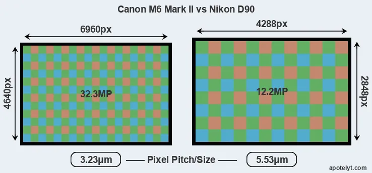 M6 Mark II versus D90 MP