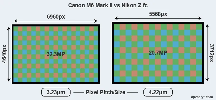 M6 Mark II versus Z fc MP