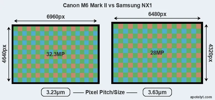 M6 Mark II versus NX1 MP