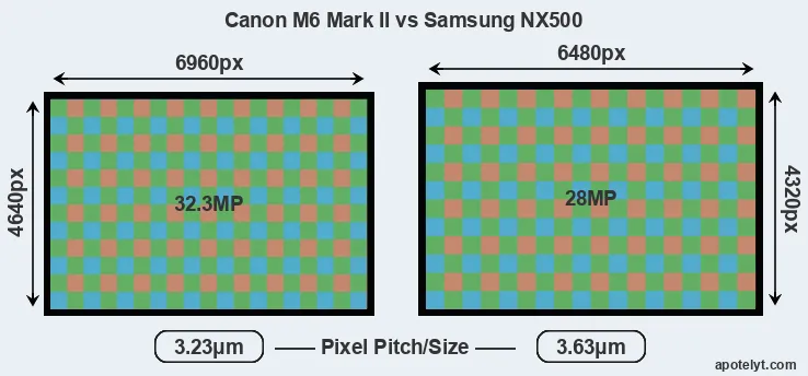 M6 Mark II versus NX500 MP