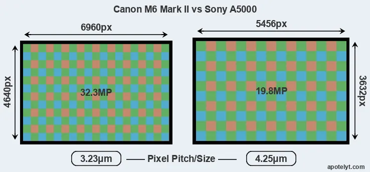 M6 Mark II versus A5000 MP