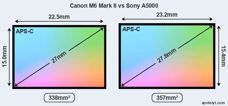 Canon M6 Mark II and Sony A5000 sensor measures