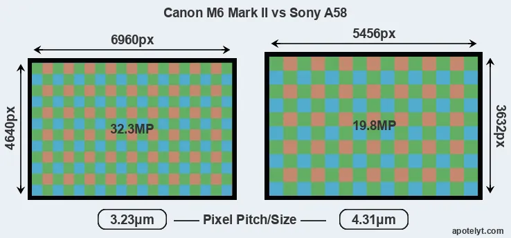 M6 Mark II versus A58 MP