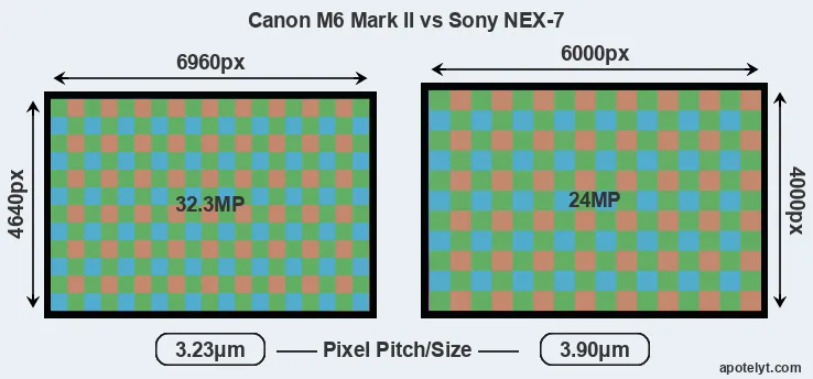 M6 Mark II versus NEX-7 MP
