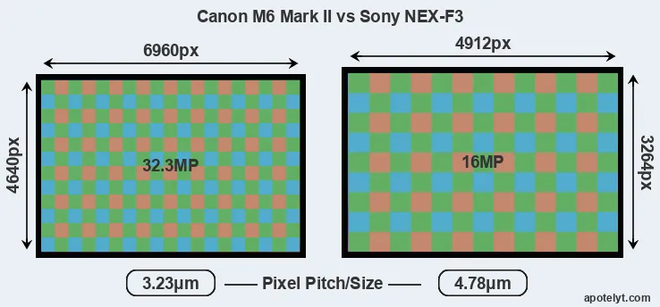 M6 Mark II versus NEX-F3 MP