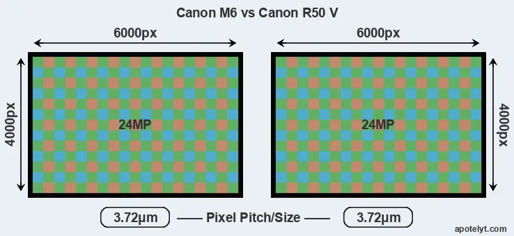 M6 versus R50 V MP