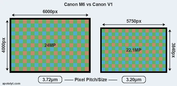 M6 versus V1 MP