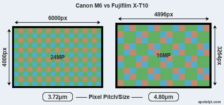 M6 versus X-T10 MP
