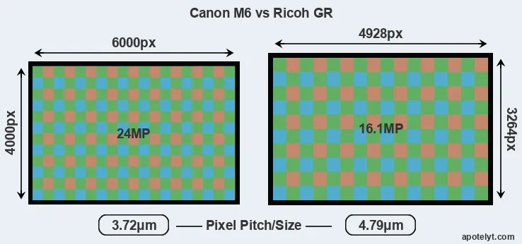M6 versus GR MP