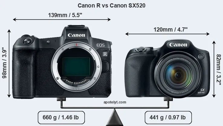 Size Canon R vs Canon SX520