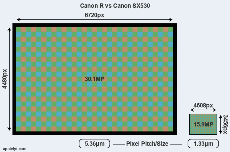 Canon R versus SX530 MP