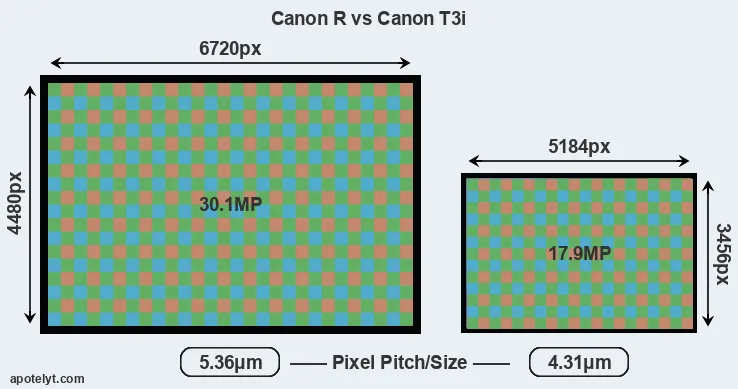 Canon R versus T3i MP