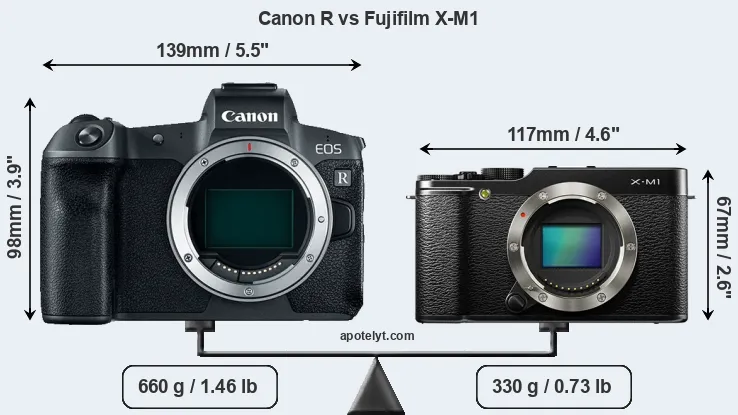 Size Canon R vs Fujifilm X-M1