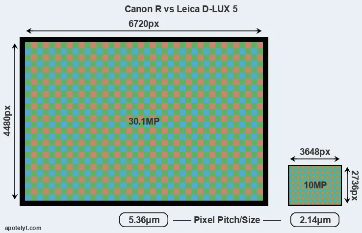 Canon R versus D-LUX 5 MP