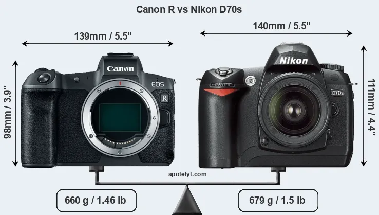 Size Canon R vs Nikon D70s