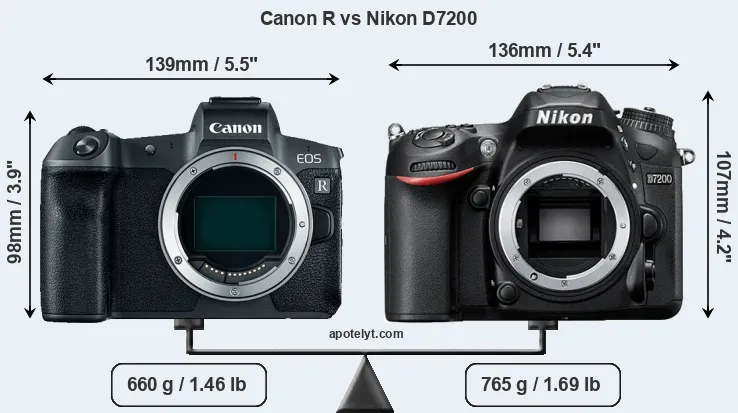 Size Canon R vs Nikon D7200