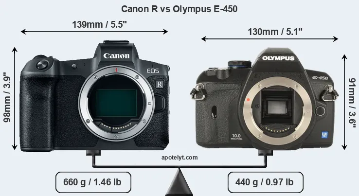 Size Canon R vs Olympus E-450