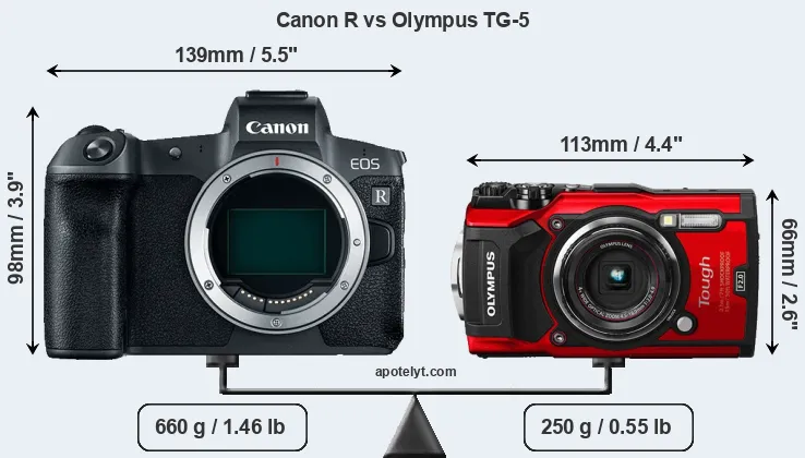 Size Canon R vs Olympus TG-5