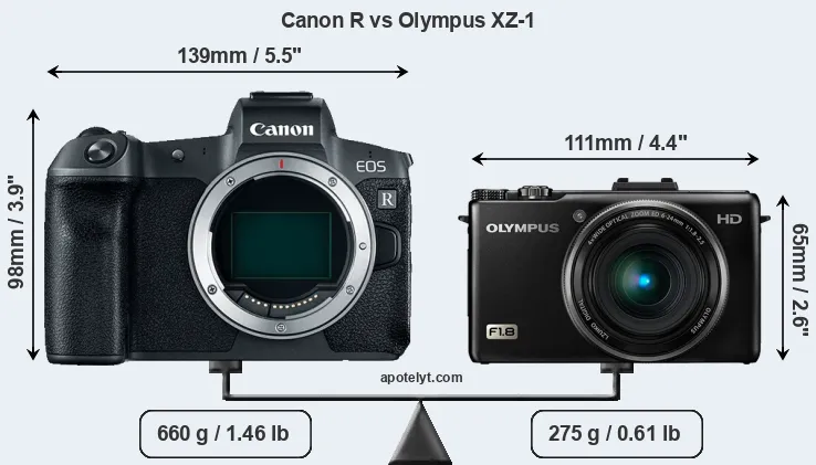 Size Canon R vs Olympus XZ-1