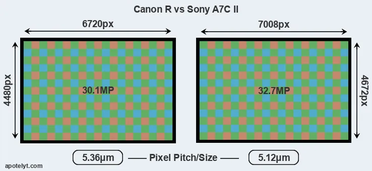 Canon R versus A7C II MP