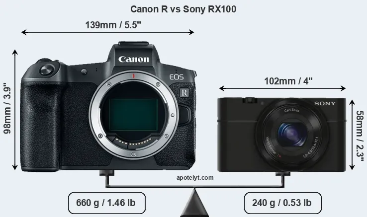 Size Canon R vs Sony RX100
