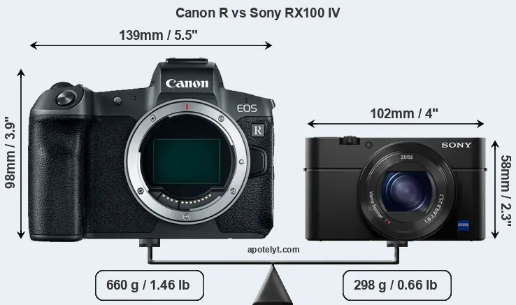 Size Canon R vs Sony RX100 IV