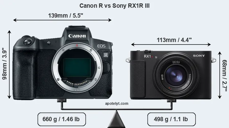 Size Canon R vs Sony RX1R III