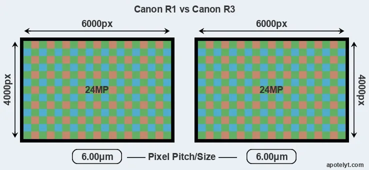 R1 versus R3 MP
