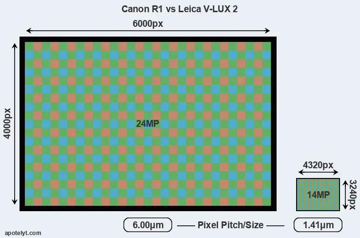 R1 versus V-LUX 2 MP