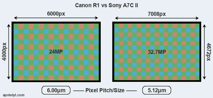 R1 versus A7C II MP