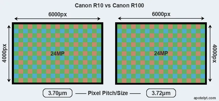 R10 versus R100 MP