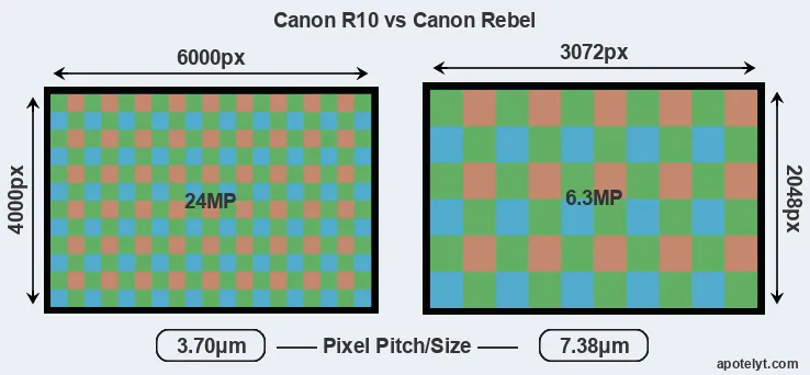 R10 versus Rebel MP