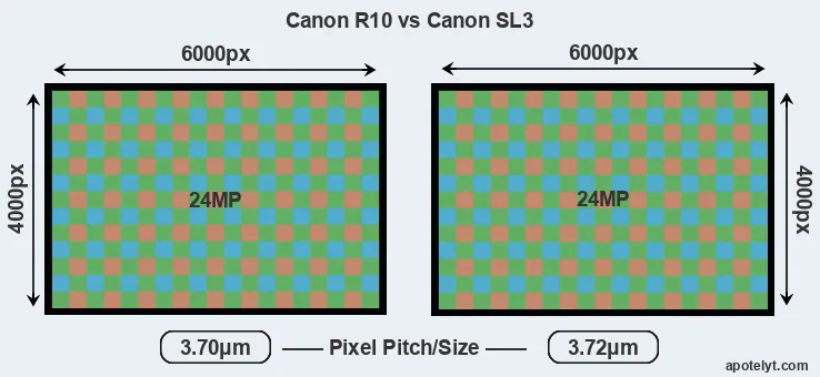 R10 versus SL3 MP