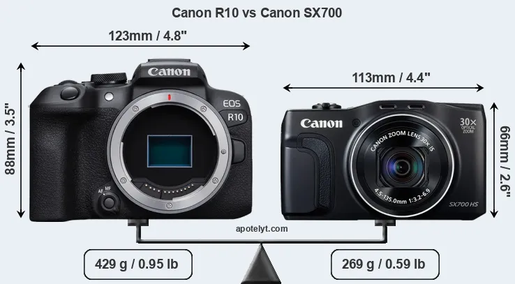 Size Canon R10 vs Canon SX700