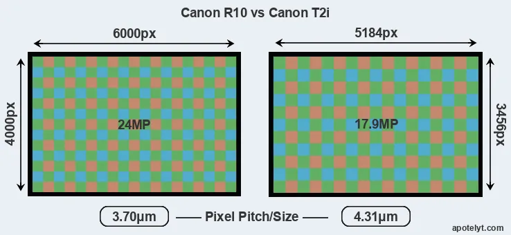 R10 versus T2i MP