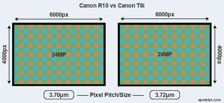 R10 versus T8i MP