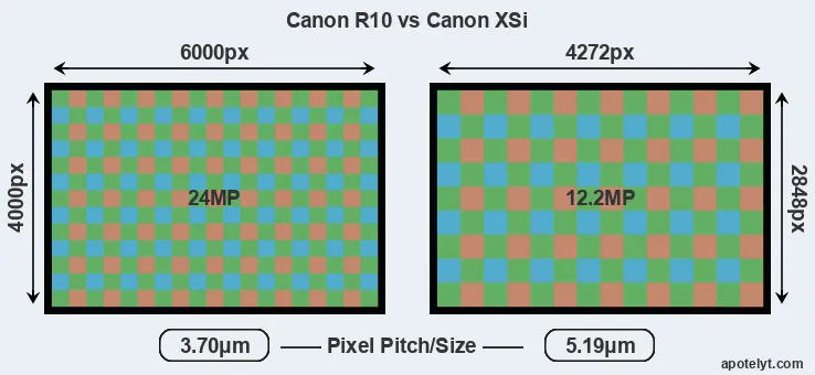 R10 versus XSi MP