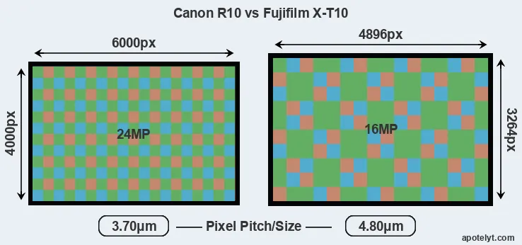 R10 versus X-T10 MP