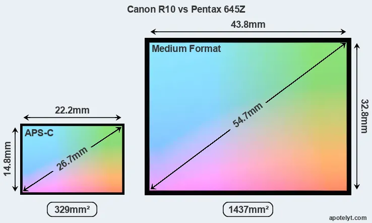 Canon R10 and Pentax 645Z sensor measures