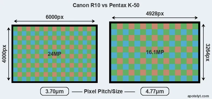 R10 versus K-50 MP