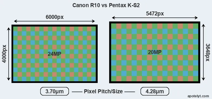 R10 versus K-S2 MP
