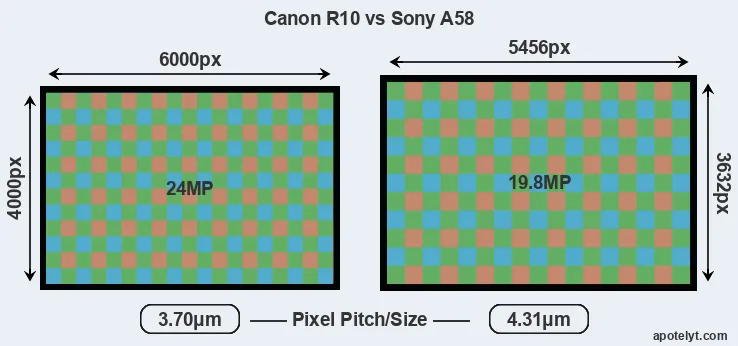 R10 versus A58 MP