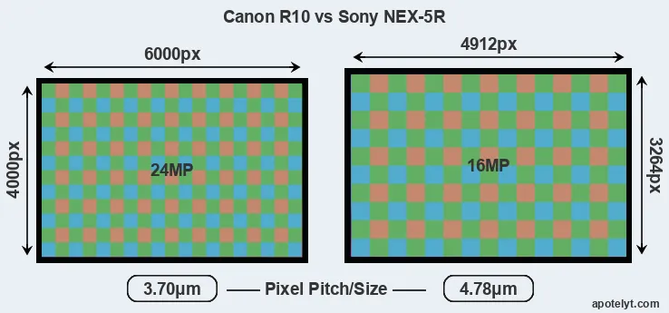 R10 versus NEX-5R MP