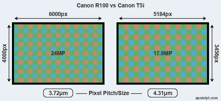 R100 versus T5i MP