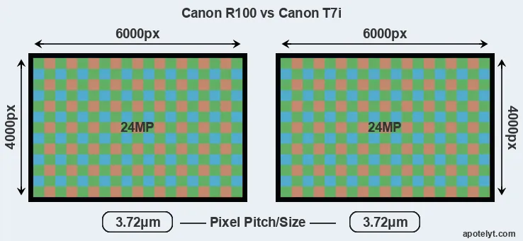R100 versus T7i MP